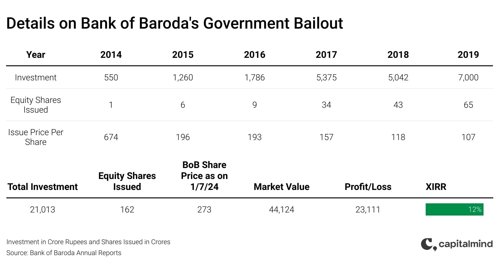 Bank of Baroda Bailout Example 