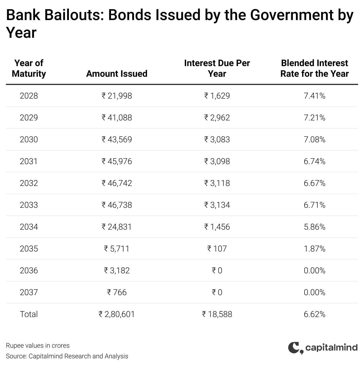 Bank bailout bonds