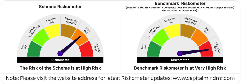 Riskometer gauges showing the Scheme is at High Risk while its benchmark (50% NIFTY 500 TRI + 25% NIFTY Composite Debt Index + 25% MCX iCOMDEX Composite Index) is at Very High Risk.